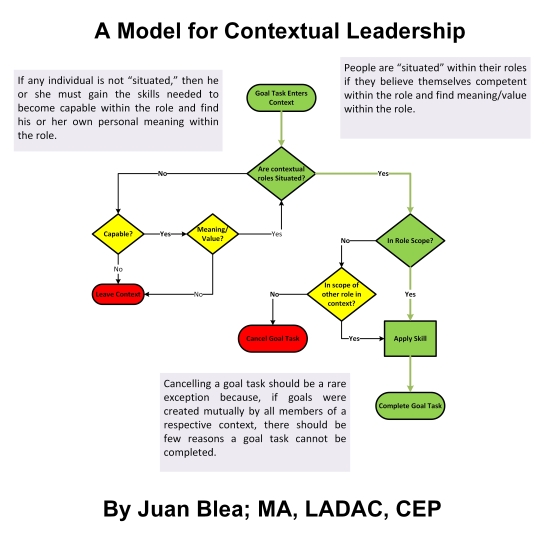 contextual leadership model